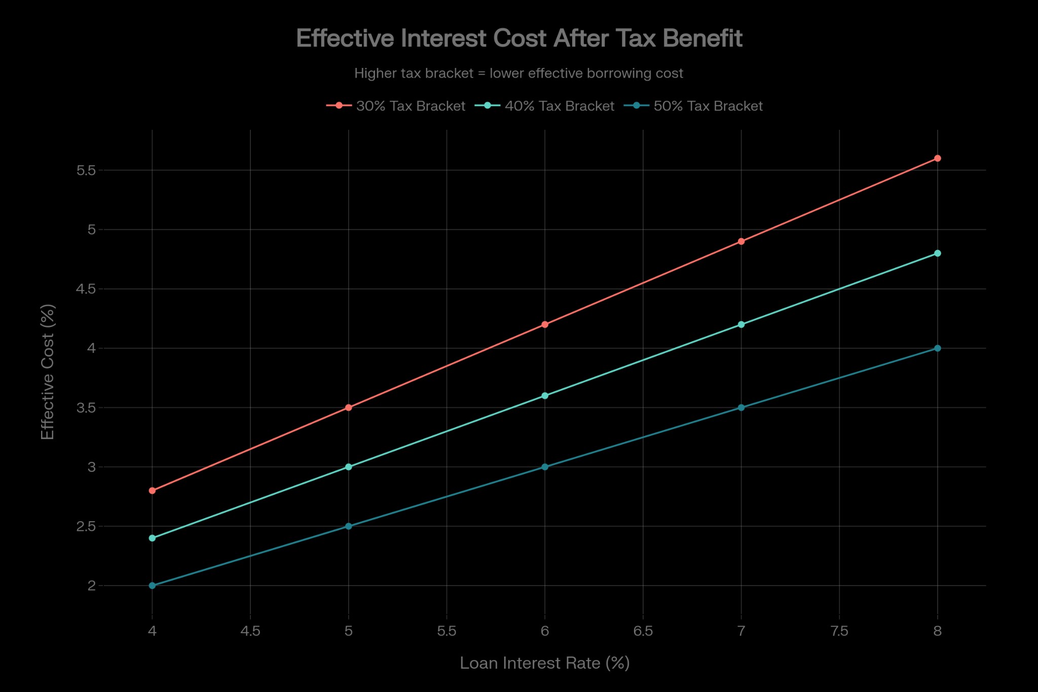 Effective Interest Cost After Tax Benefit