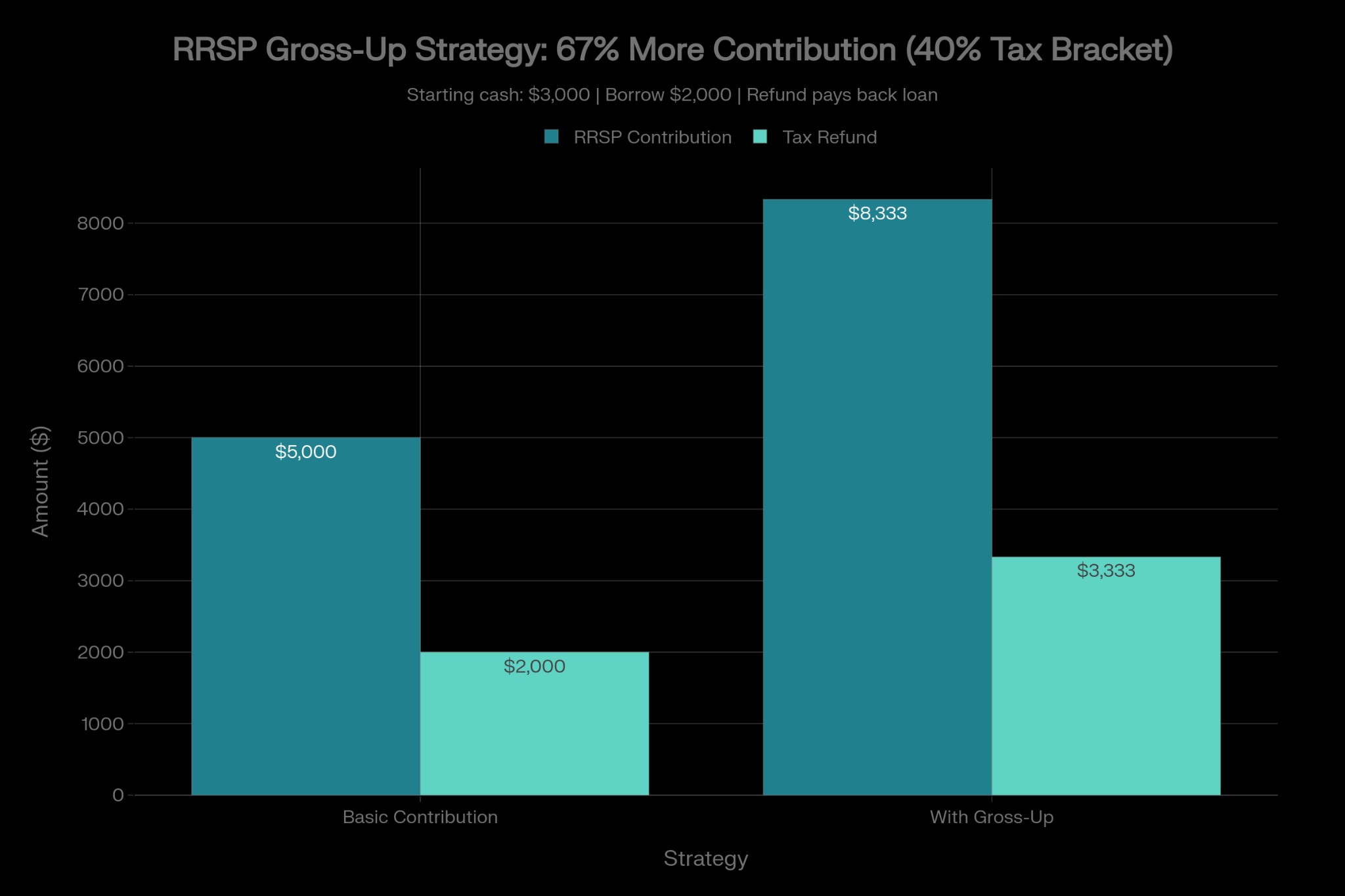 RRSP Gross-Up Strategy Chart